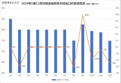 <b>2024年印尼木材出口价钱变化分解</b>